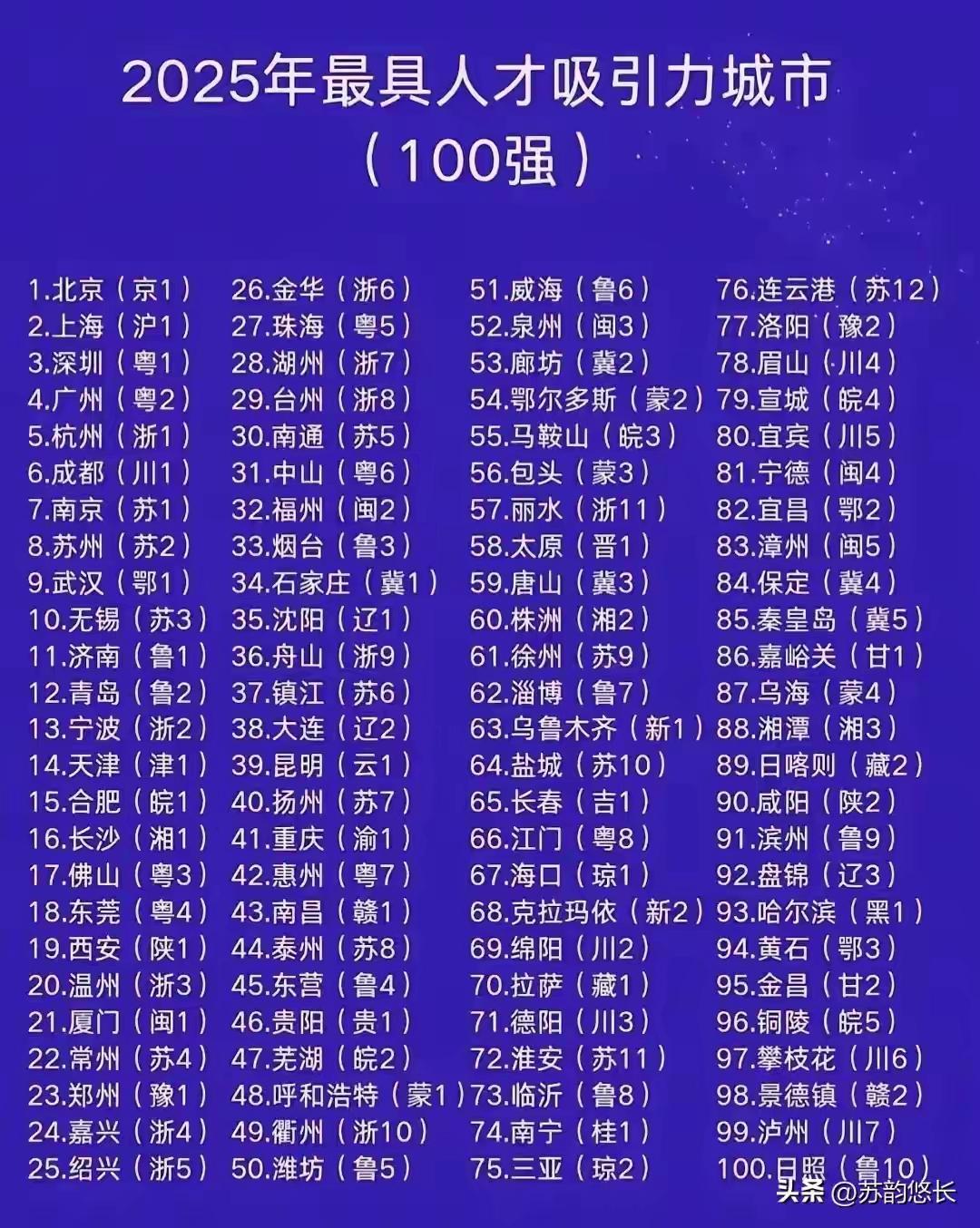 人才城市除宿迁外，江苏其余12个城市均榜上有名。老徐排名第61位，位居苏北五