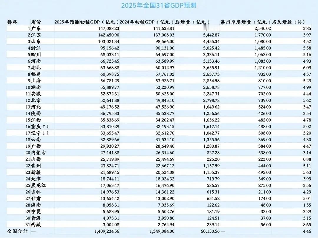 31省市2025年GDP预测：安徽第11名、重庆超辽宁、四省市不足一万亿有网友