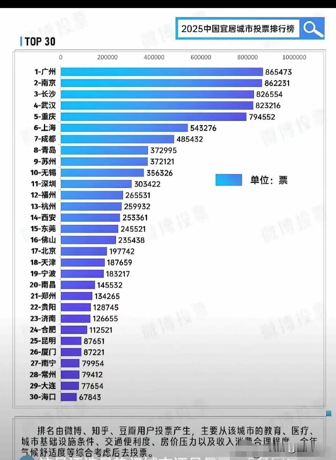 争议很大，2025中国宜居城市排行榜出炉后，大部分网友看了后不服！有网友说，