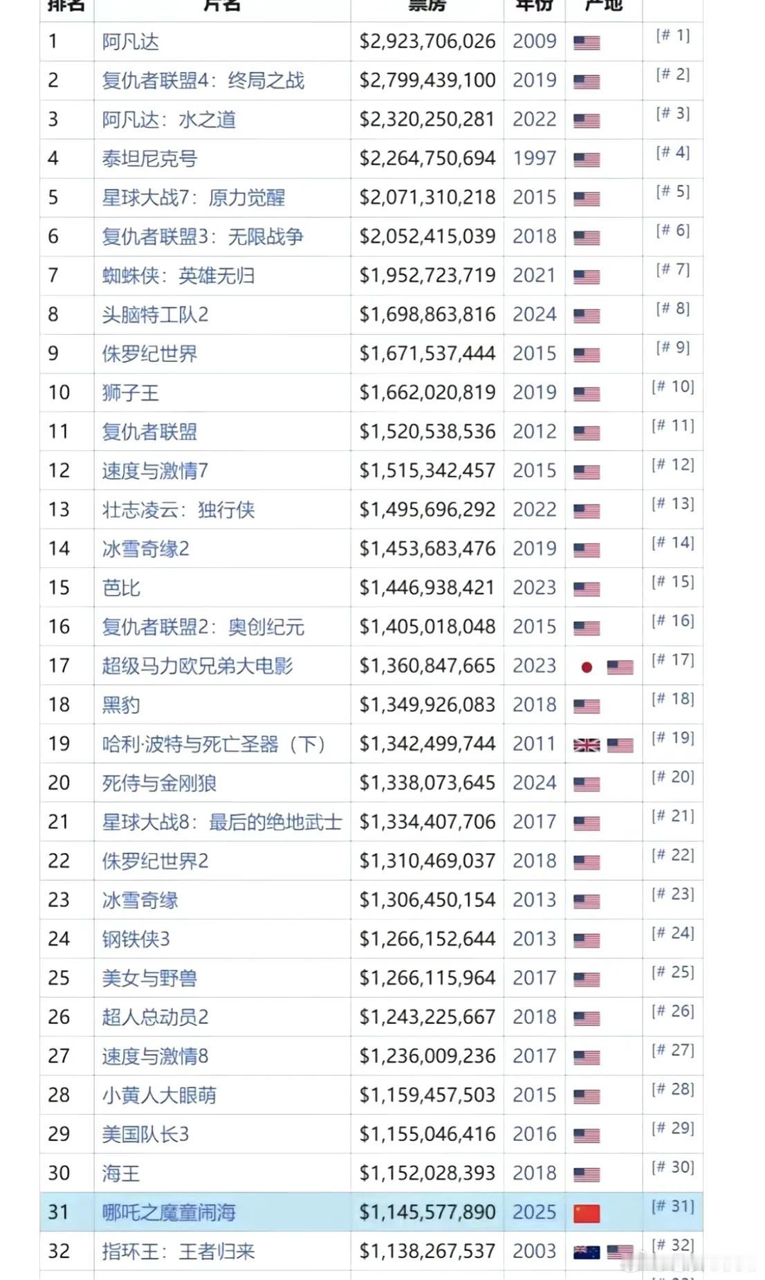 中国人果然一身反骨，看到一个评论说这哪是升票房啊，这是升国旗。有的网友说：