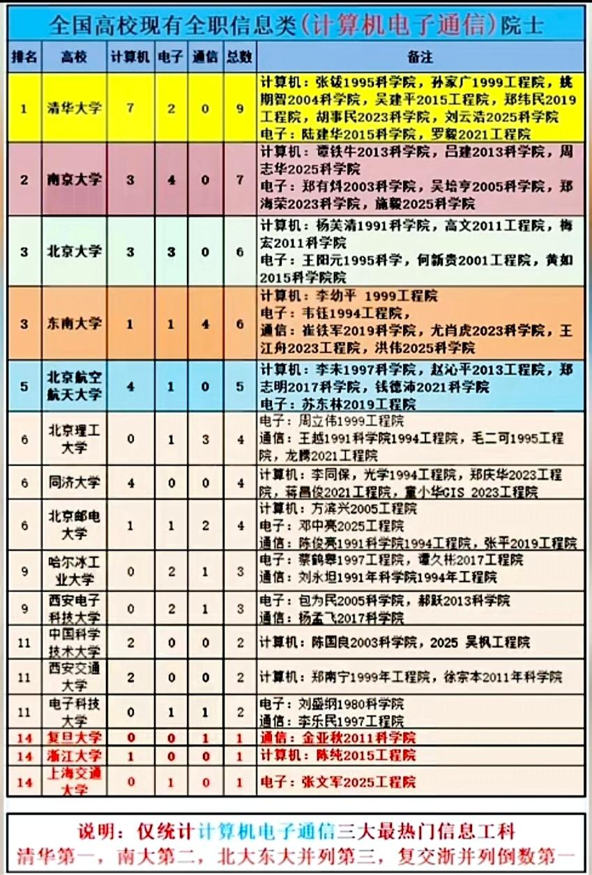 高校计算机、电子、通信三大最热门信息工科全职院士哪家强