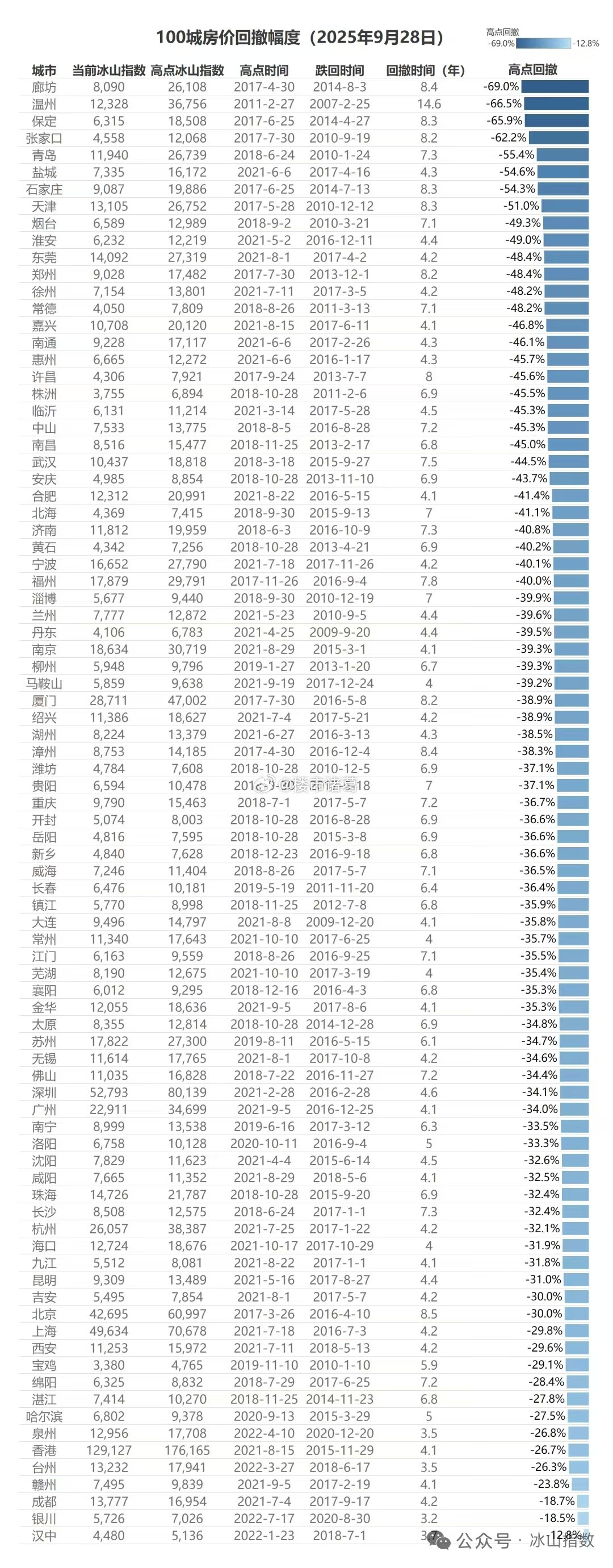 全国100城房价回撤幅度排行榜。。楼市第一线​​​