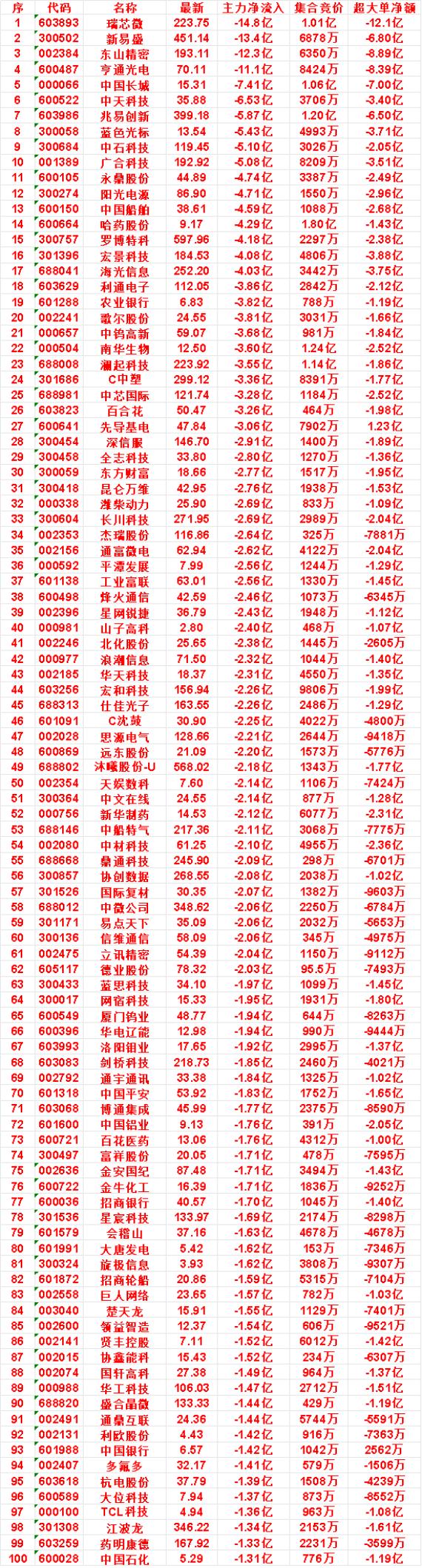 9月23日尾盘30分钟，主力卖出的名单：中芯国际：净流出3.28亿，集合竞