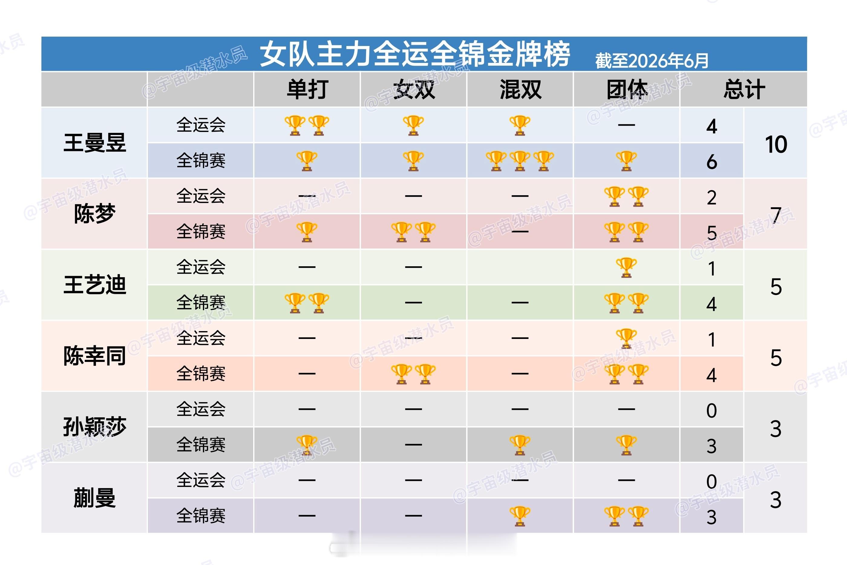 已帮自己省队集齐全锦女单、女双、混双、女团四个项目冠军的王曼昱本次就把为各自省队