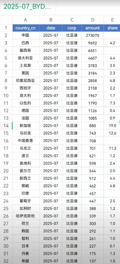比亚迪7月份十大出口市场！！！1、巴西:9692辆；2、墨西哥:6551辆；