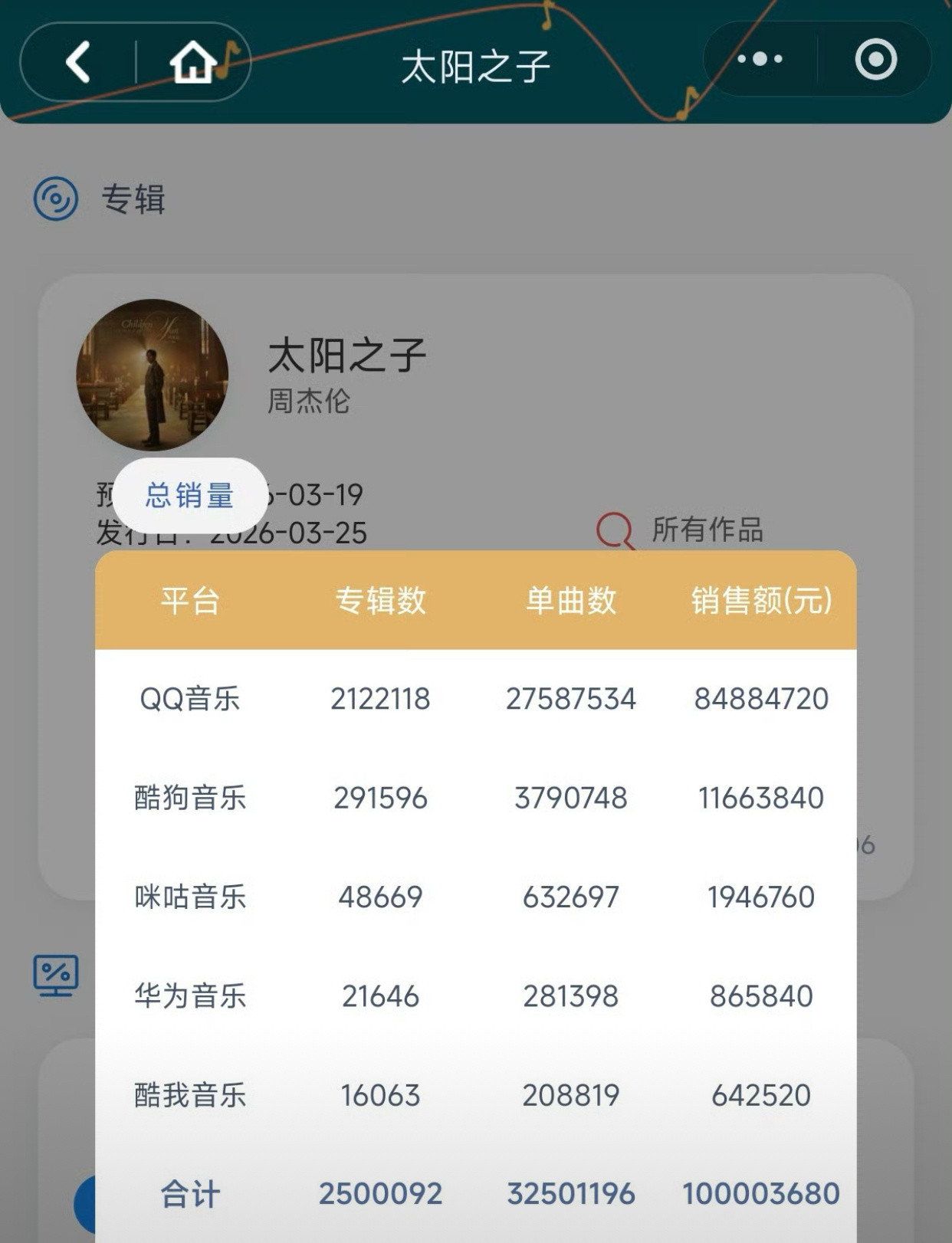 周杰伦这波直接把所有唱衰的人脸都扇肿了！新专辑《太阳之子》刚出来的时候，全网多少