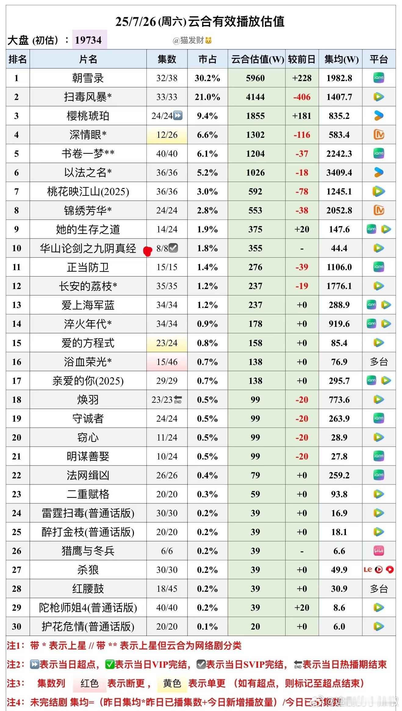 🐧这华山论剑的播法莫名搞笑，现在看也不算占用暑假档，只能算溜缝吧。。​​​