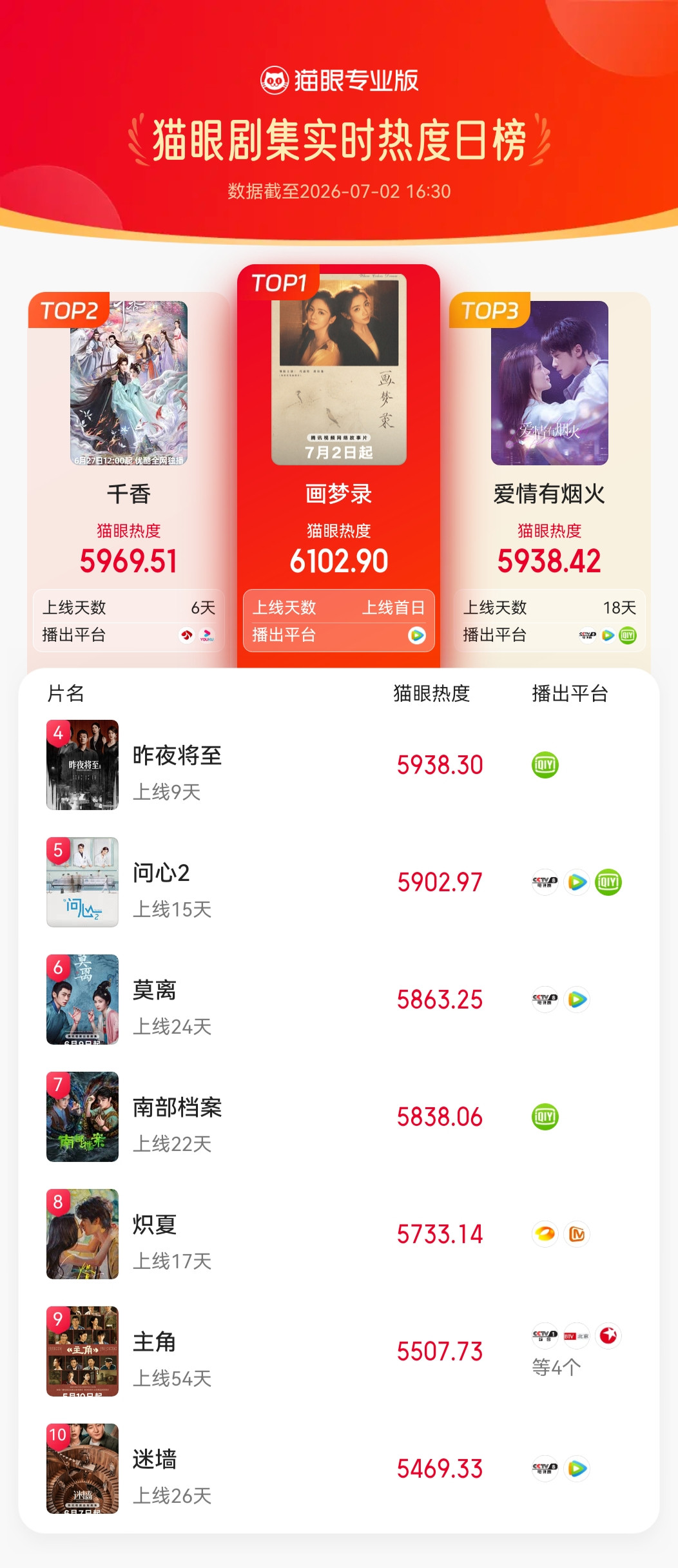 画梦录画梦录热度登顶据猫眼专业版数据，，实时热度冲顶猫眼剧集热度总榜！
