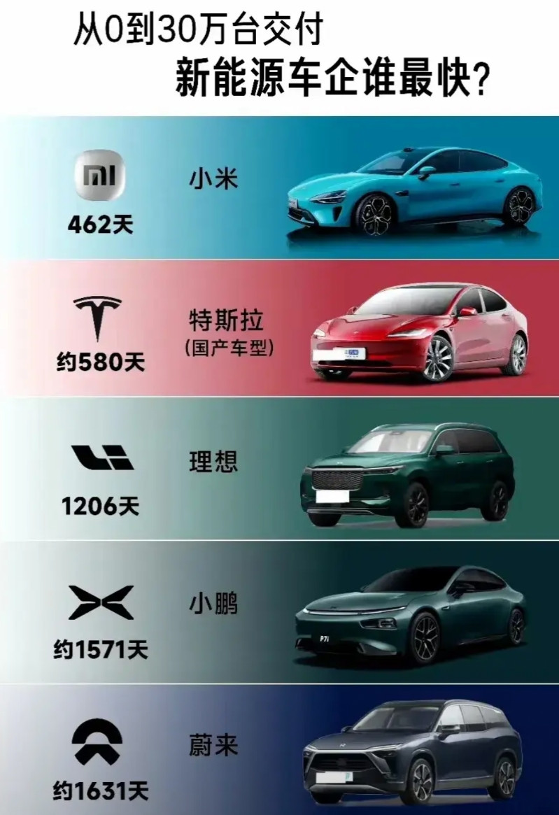 新能源车厂商用多少天才卖出去30万辆？1.小米462天2.特斯拉580天3