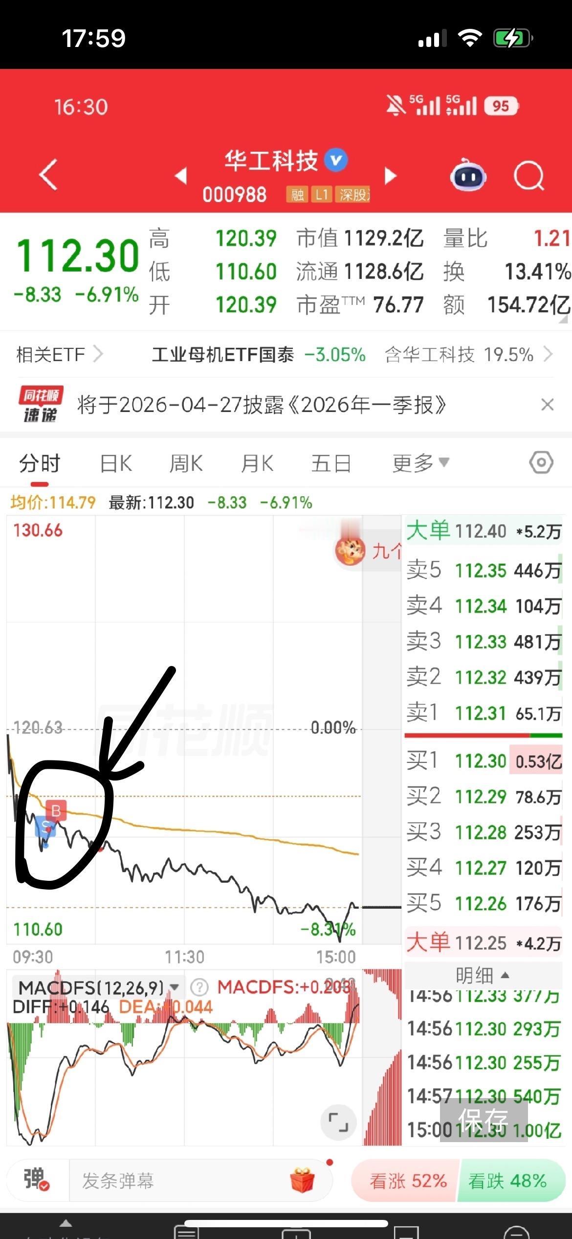 $华工科技(000988)$总是不吸取教训[扁嘴]卖了就不买回来了以后