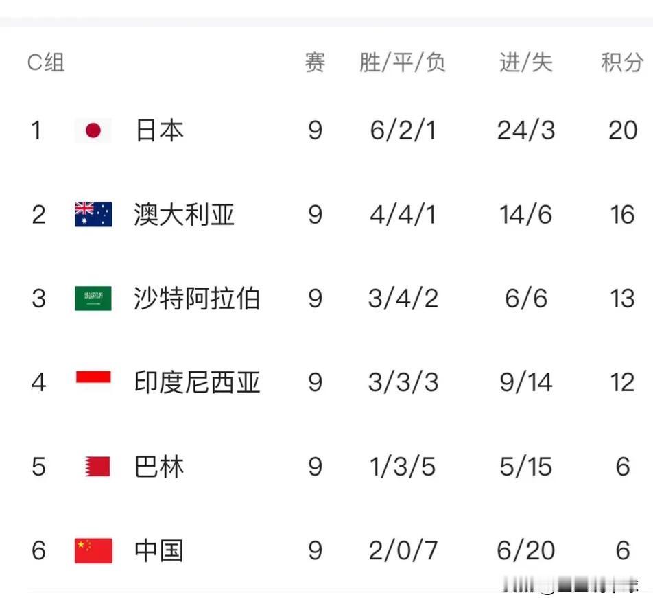 有一说一！世预赛亚洲区第9轮结束，积分榜毫无悬念，不得不说的三点：1.日本队