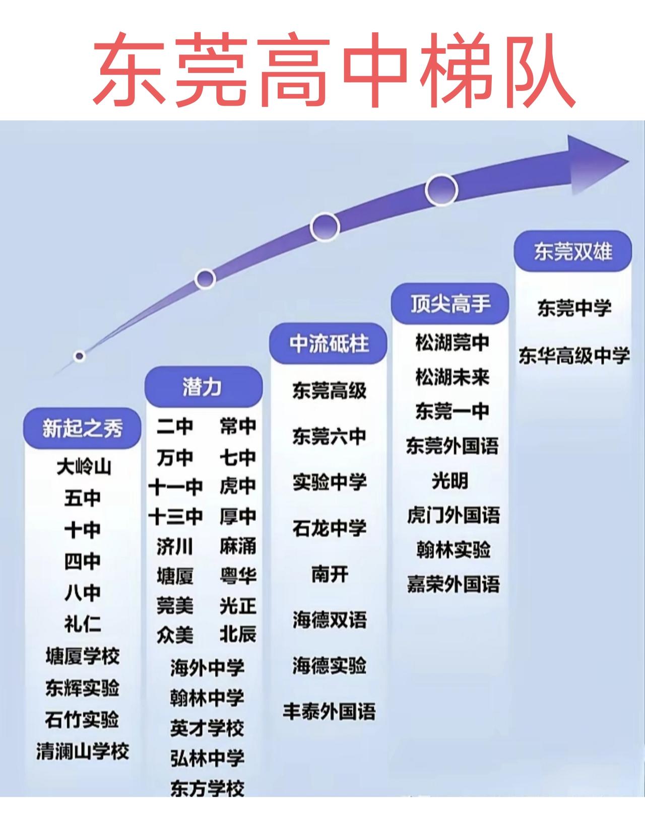 东莞公办高中是很难考的，去年公办高中率只有百分之38多点，能考上前两档的高中基本