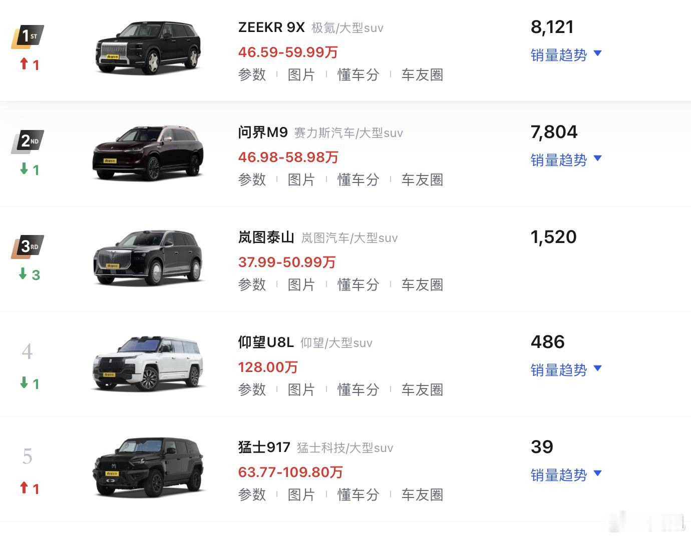 极氪9X很猛啊，11月销量超过问界M9，是50万级的第一名，打破了问界M9保持2