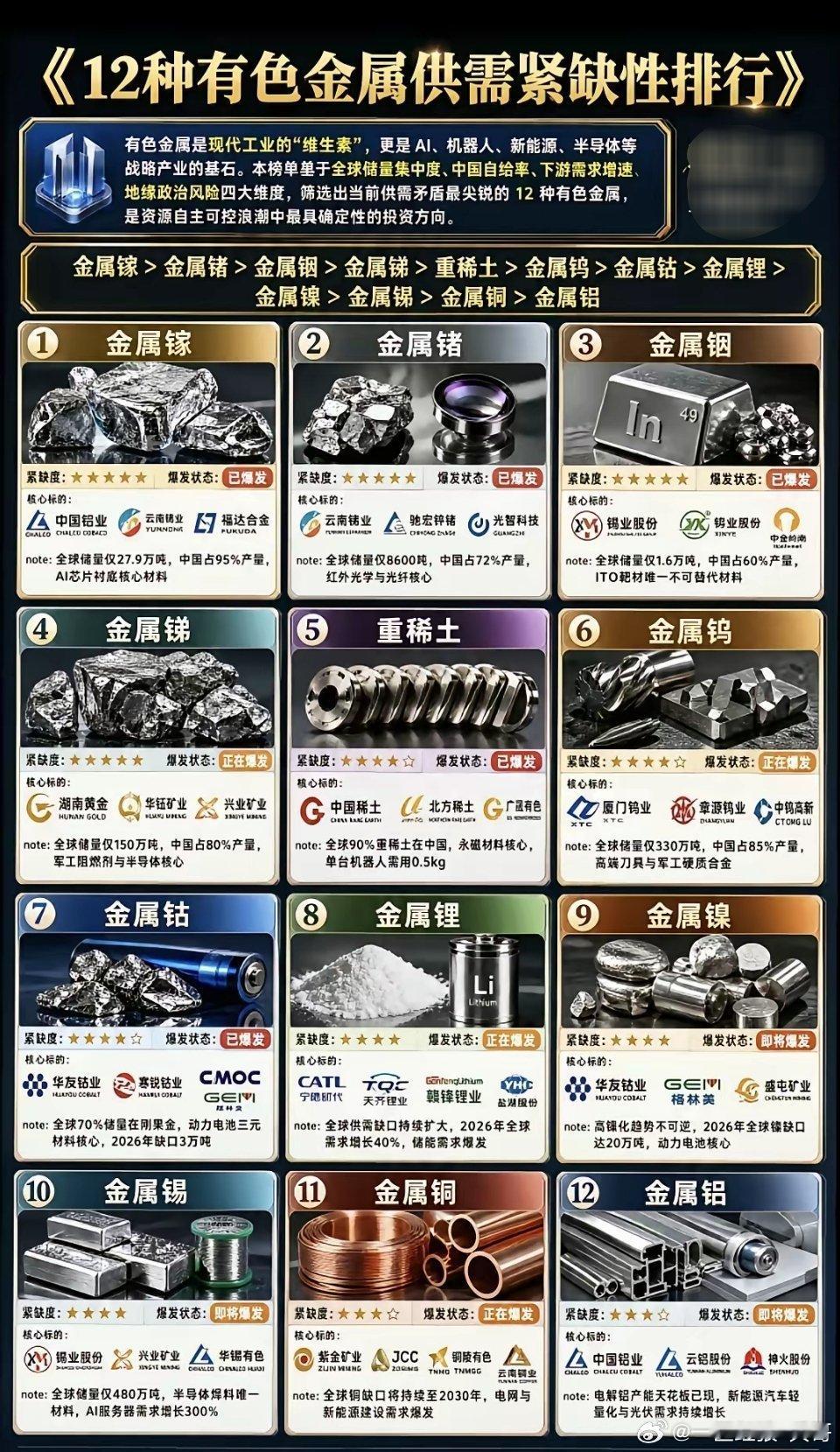 12种有色金属：供需紧缺性排名！1.第一梯队紧缺：镓、锗、铟2.第二梯队紧缺：锑