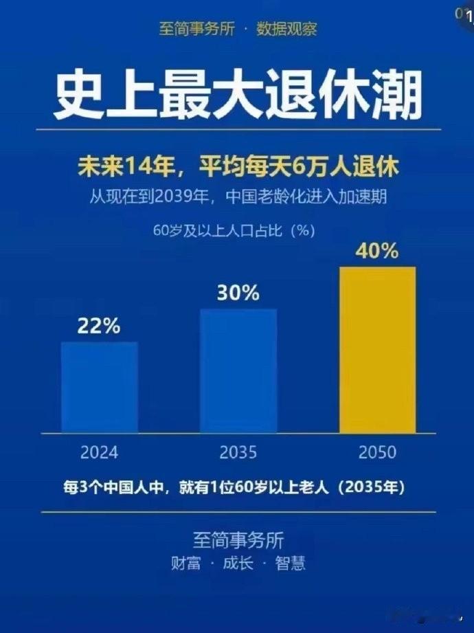 社保肯定越来越严格，延迟退休也肯定会越来越晚。机构说2035年的时候，每3个中