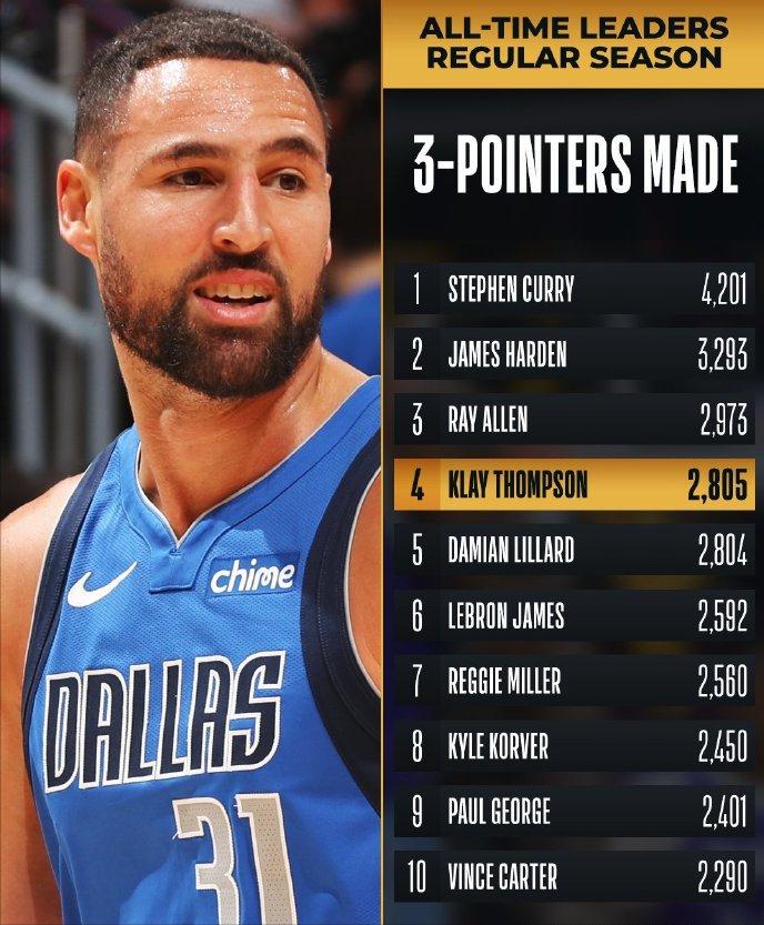 NBA历史三分总命中数：1、库里——42012、哈登——32933、雷