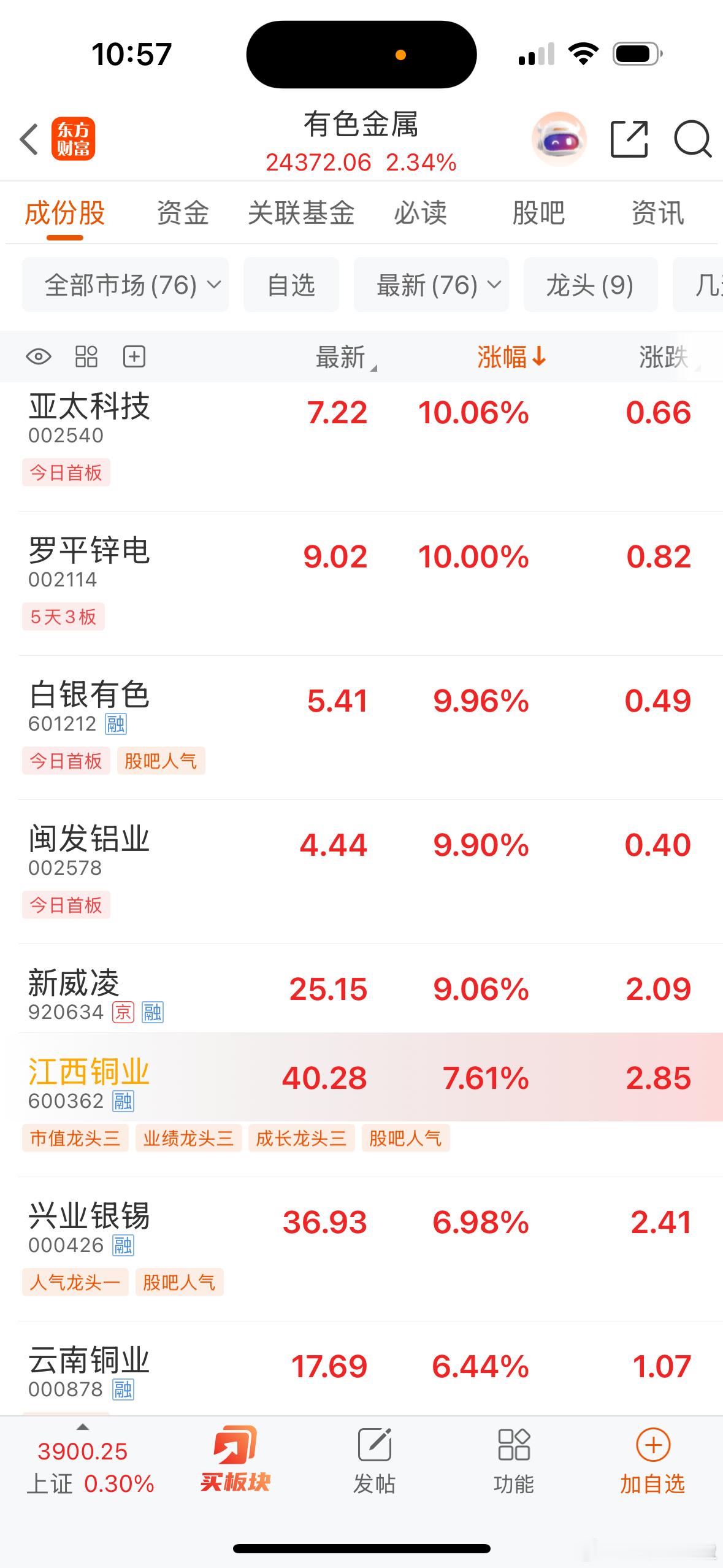 受供应担忧影响，LME铜价创纪录新高。江西铜业、白银有色涨停，云南铜业、铜陵有色