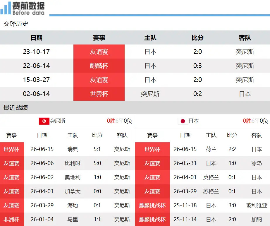 突尼斯vs日本前瞻：出线关键生死局，传控优势加持日本占据上风北京时间6月21日1