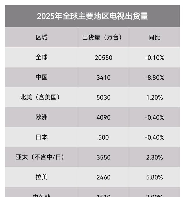 中国有14亿人口，但去年的彩电零售只有2，763万台，全年出货量也只有3，400