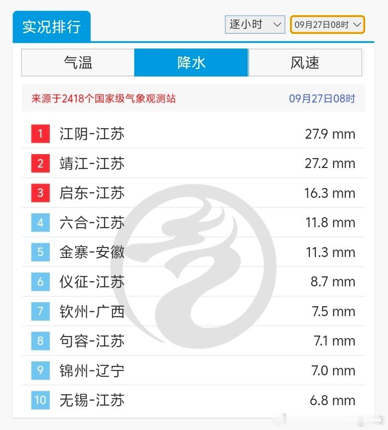 【强对流】昨天到今晨中东部地区从北往南出现了三片短时强降雨区，一个是山西河北北京