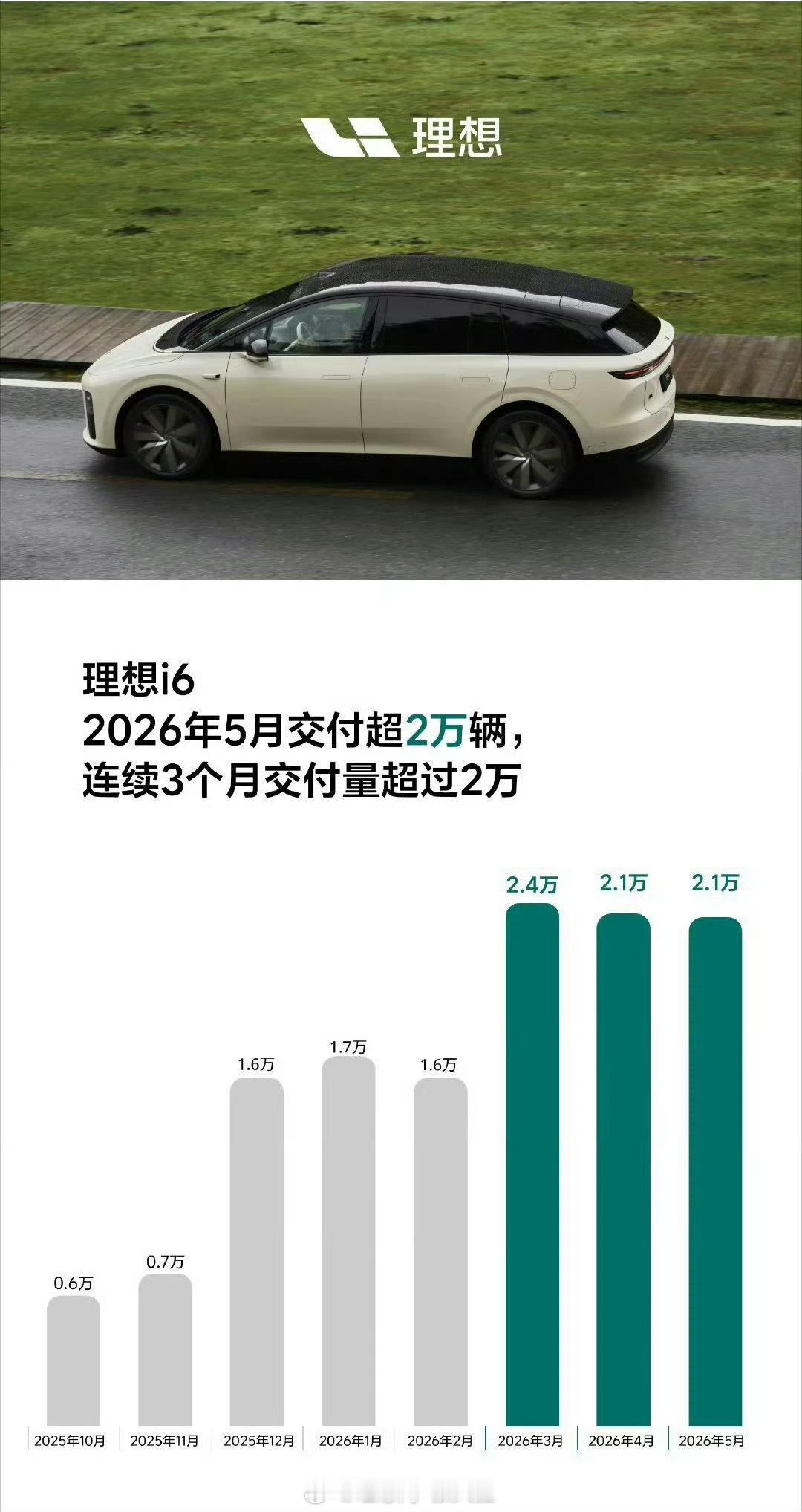 理想汽车5月的销量出来了，在多款车型停售的情况下，靠着理想i6持续的良好表现，