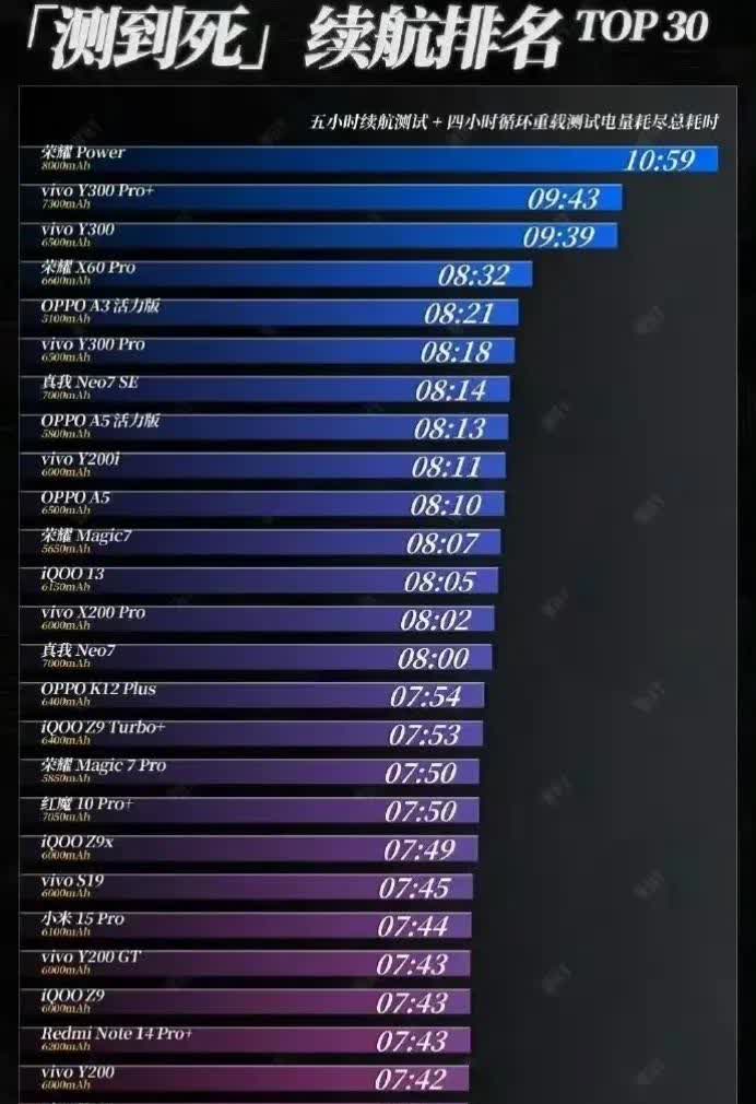 荣耀走续航这个方向真的很对，在当前这个大环境，其他厂商都在提升性能，配置，影像的