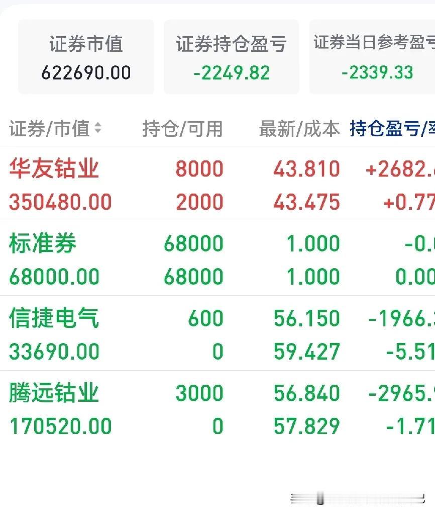 A股小幅收阴，强势调整，下周有上涨的希望。今天又亏了两千三百多块钱，又犯错了。