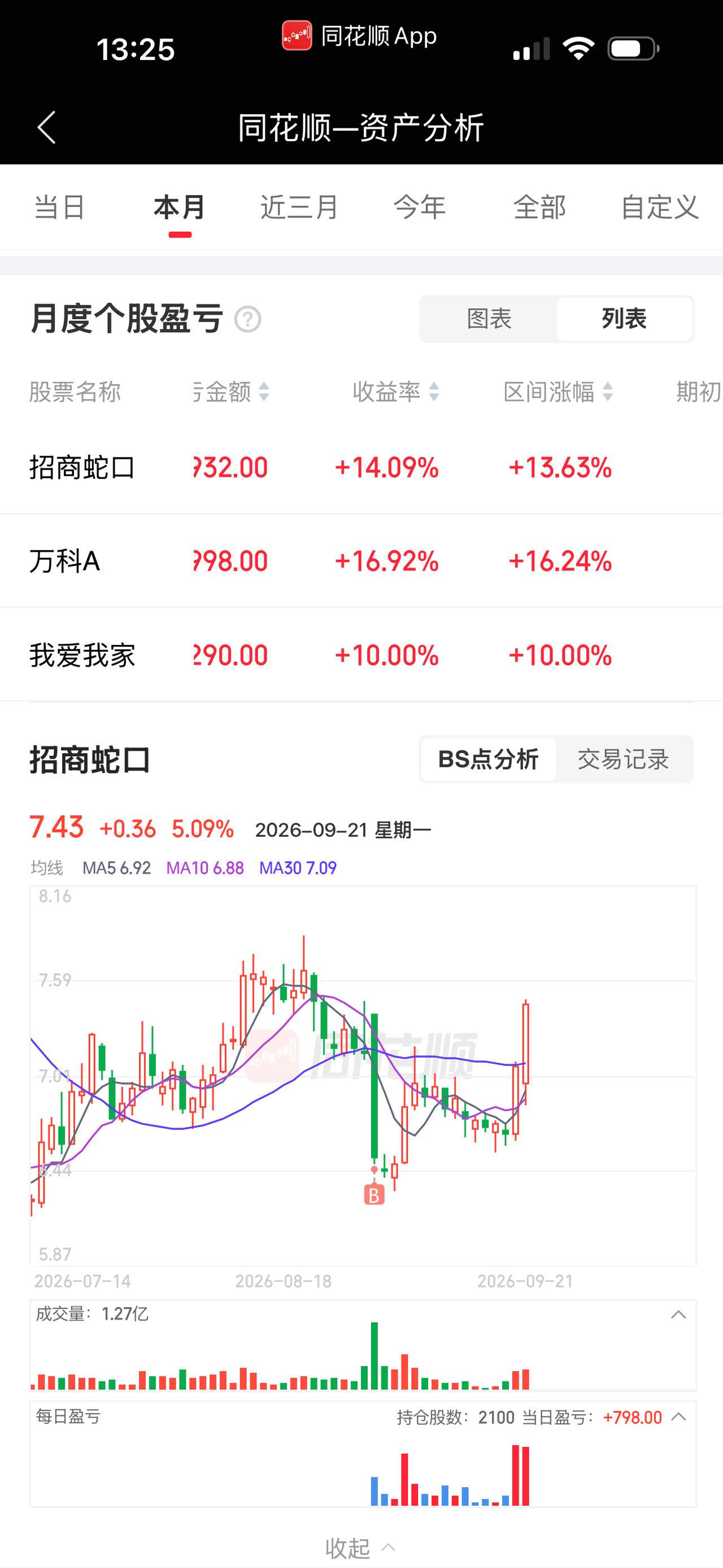房地产大涨！我的预判神了！