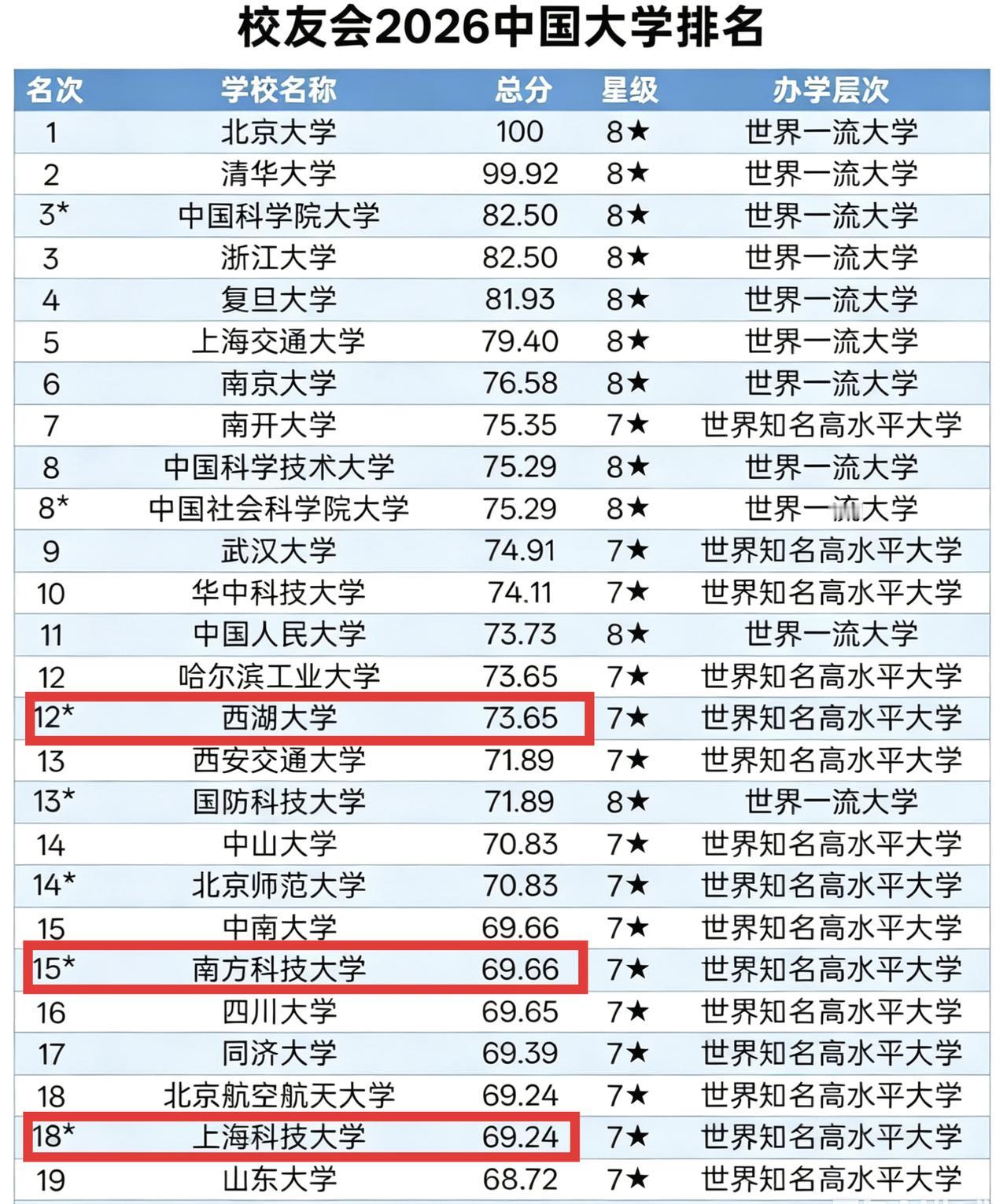 2026校友会和软科大学排名的区别就是，校友会相对比较激进，给了西湖大学、南方科