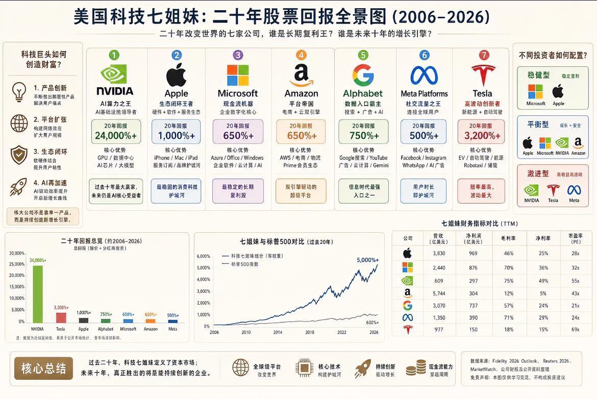 美股科技“七姐妹”20年回报率全景图（2006-2026）：英伟达：2400
