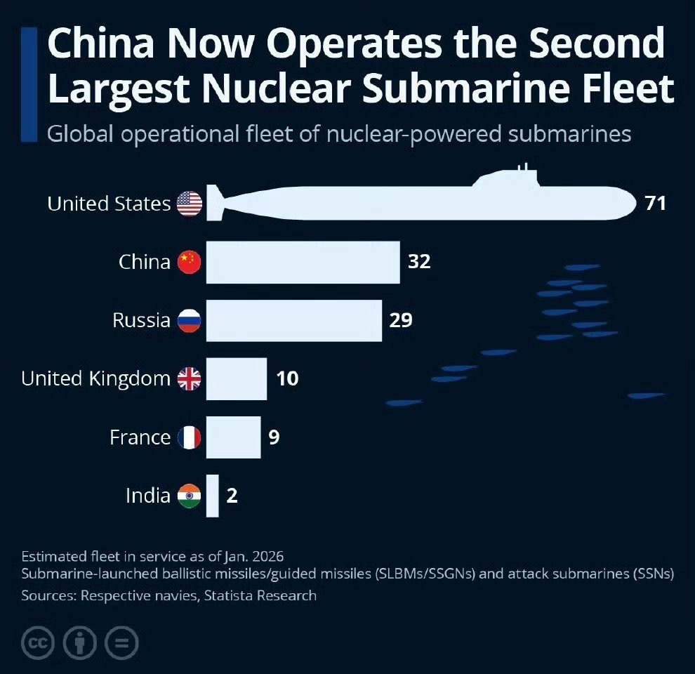 外媒：中国现在已经是全球第二大核潜艇拥有国！虽然如此，但从人均来看，还远远落后，