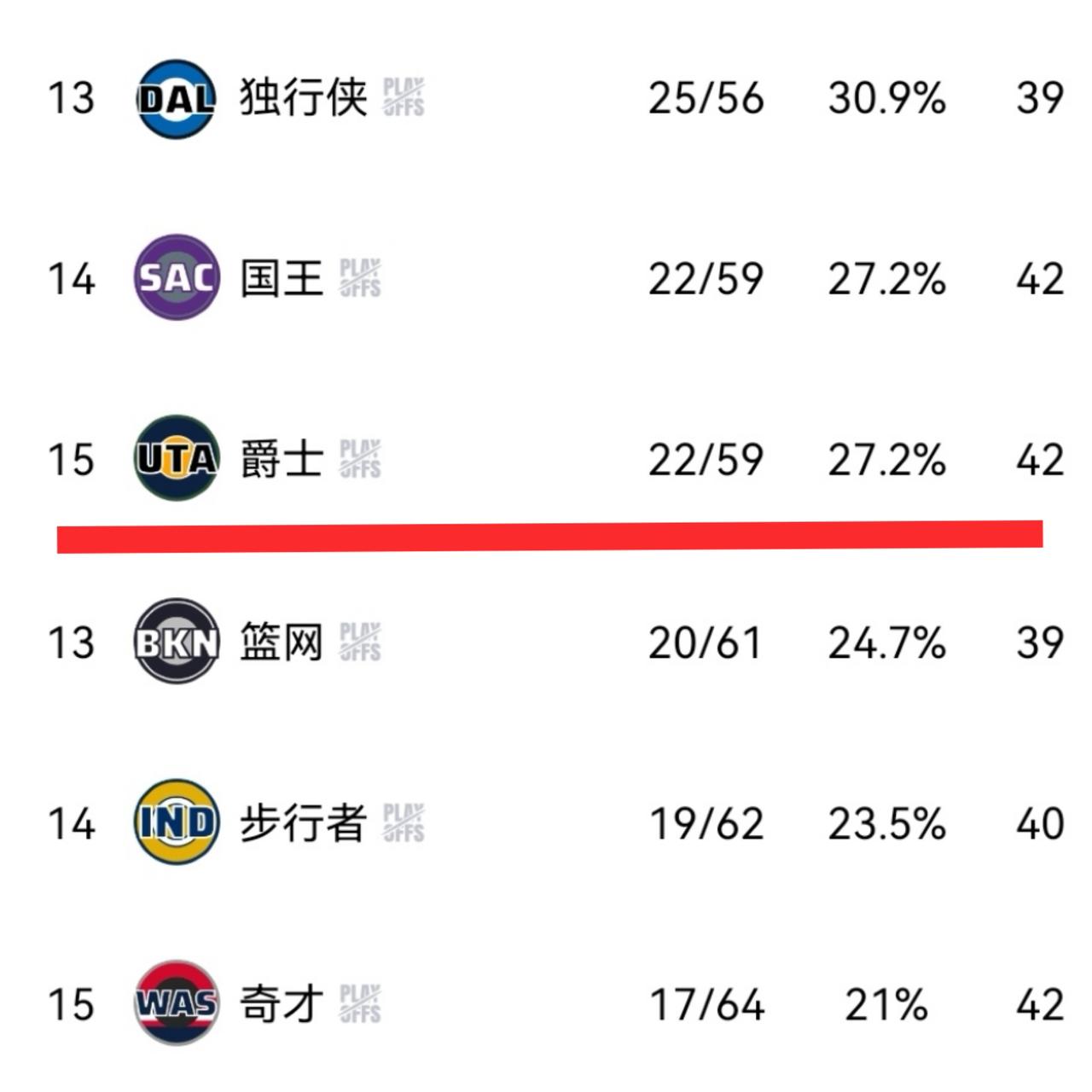 湖人最后一场的大麻烦：“爵士完全不想赢、不敢赢！”爵士目前战绩22胜59