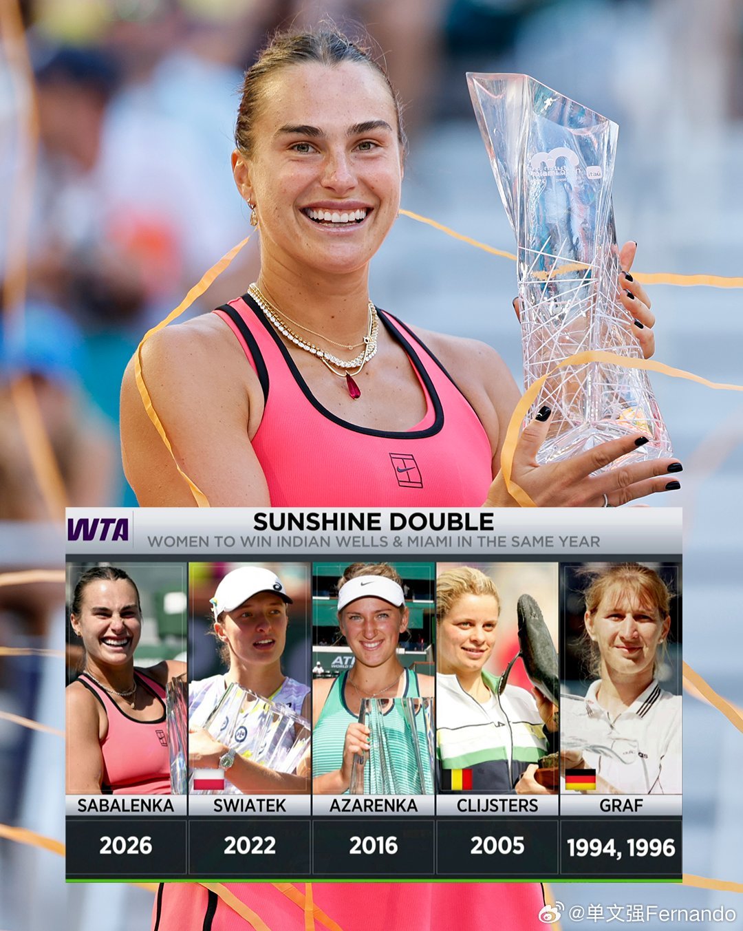 萨巴伦卡！！！迈阿密1000赛击败高芙夺得女单冠军，实现阳光双冠🏆加入了这个俱
