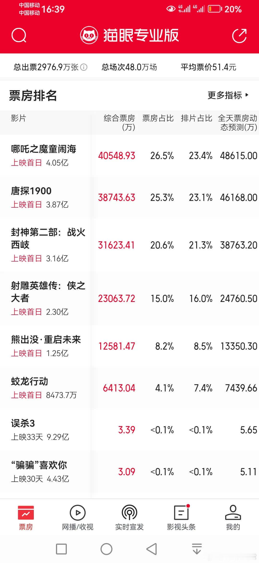 排片限制哪吒发挥，《封神》26亿票房仅21%排片，其前作50亿票房时才23%排片