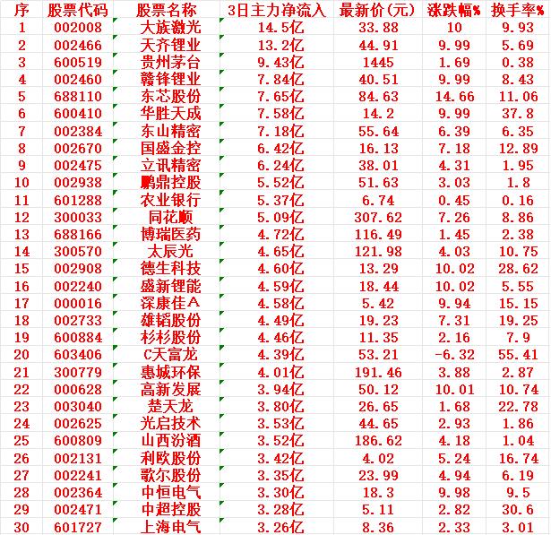8月12日，前3天主力资金大幅买入的名单！序名称3日主力净流入1大族