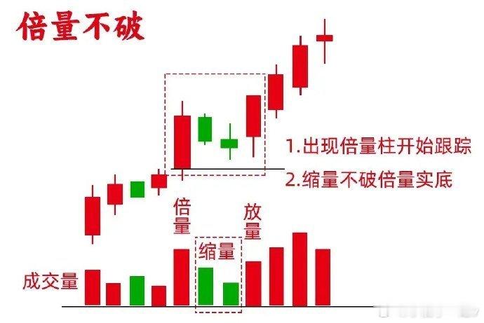 你信不信，主力有一个特别明显的信号，那就是倍量，不管是在什么位置上，一旦出现倍量