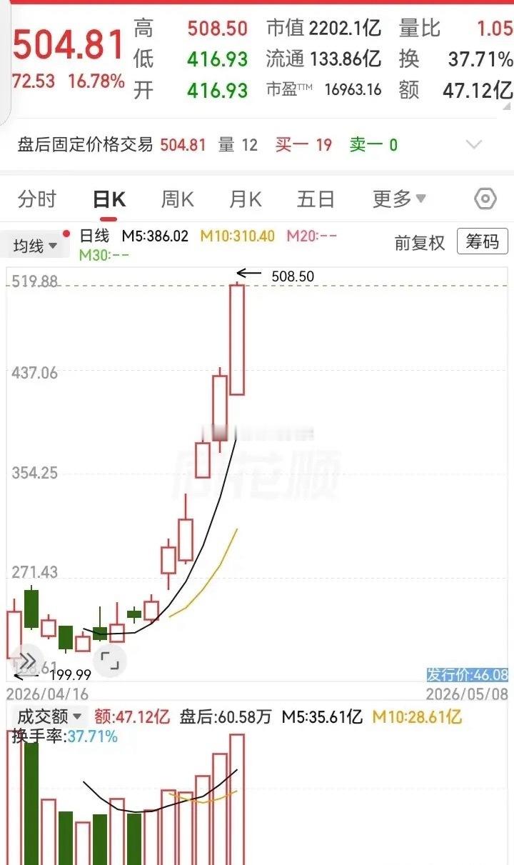 这个新股真是太猛了！发行价46块，现在飞到了508块。20多天的时间，已经涨了1