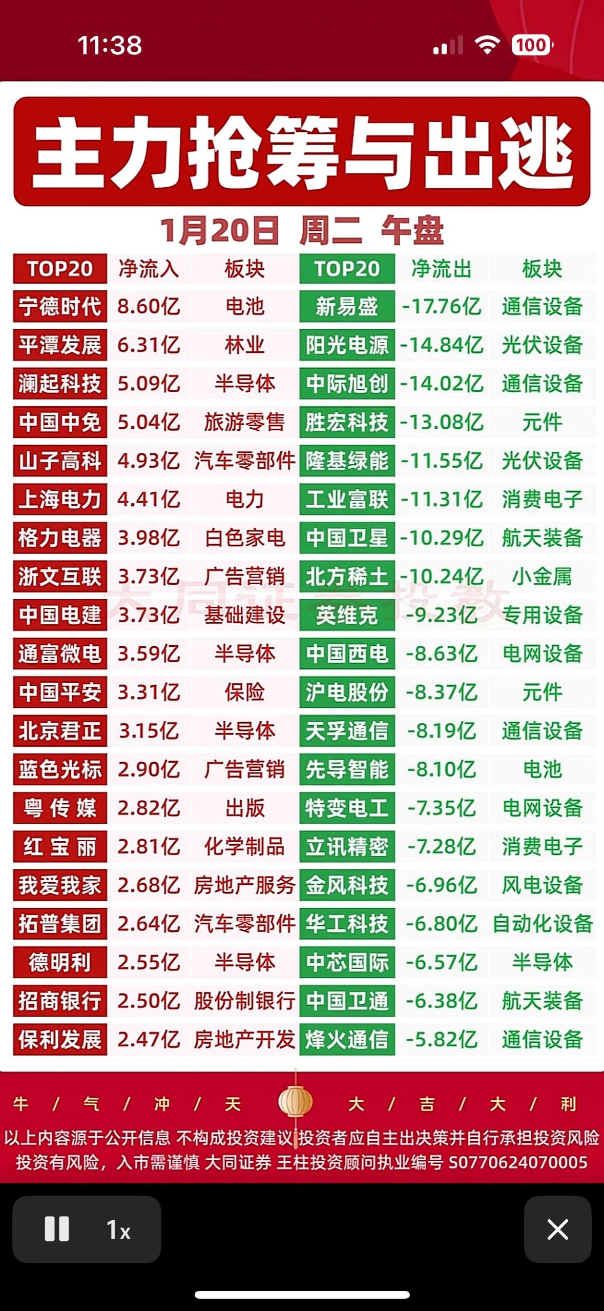 1月20日上午主力资金梳理主力资金动向：电池、林业获抢筹，通信、光伏遭抛售，