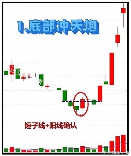K线组合中看涨7形态，符合条件不是反转就是主升，一旦遇到果断出击。​主力的动作都
