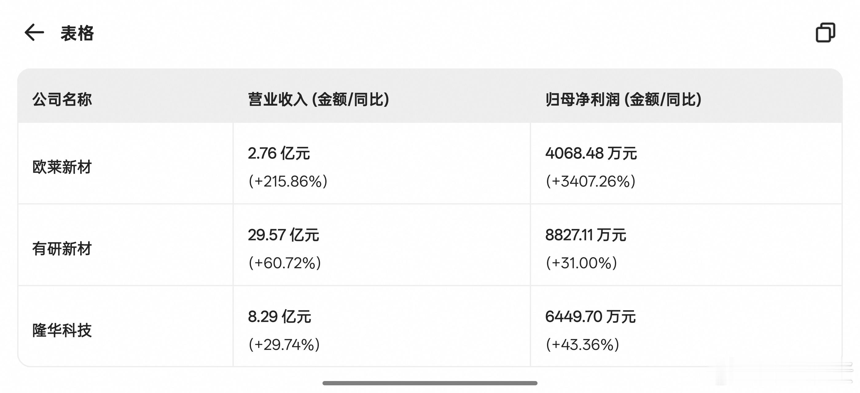 目前三个靶材公布一季度业绩欧莱新材一枝独秀，纯靶材涨价弹性确实大，也证明靶材涨价
