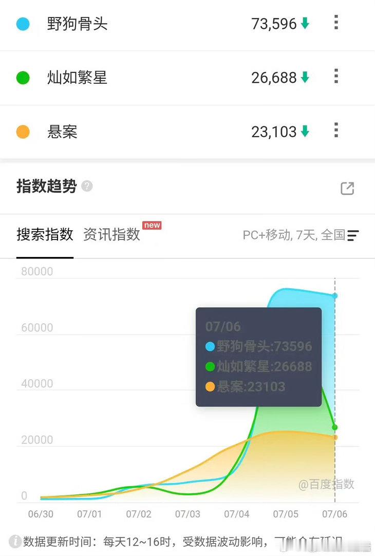 宋威龙张婧仪的野狗骨头德塔文不错哇，哥妹➕刘导的现偶剧口碑还不错，次日百指虽然下
