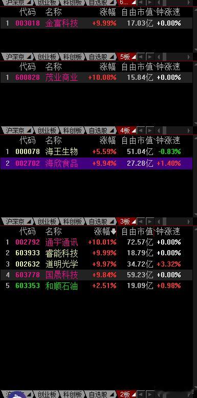 情绪方向彻底爆了，连板成功率高达80%