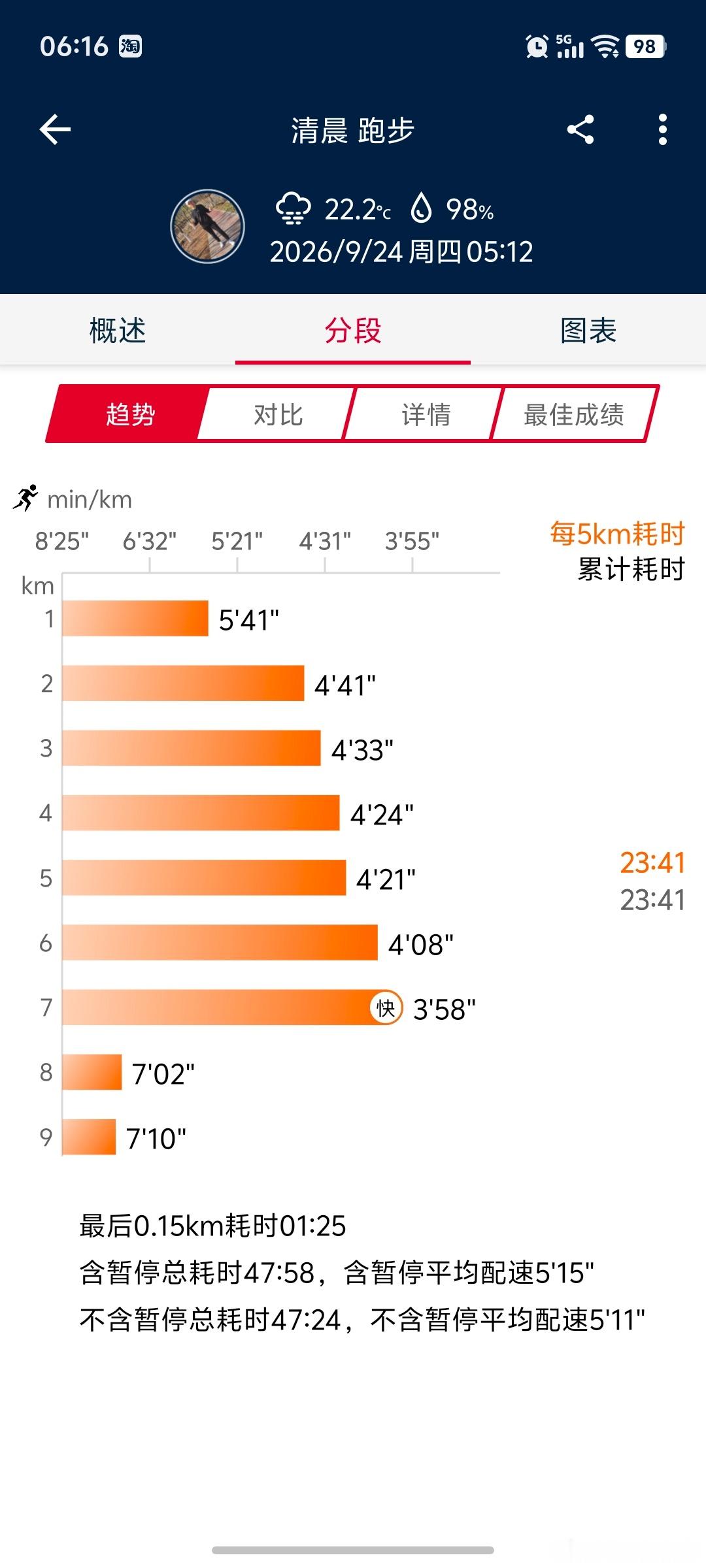 跑步跑步即刻开跑晨跑9公里，7公里渐加速，2公里冷身连续的阴雨天气，湿