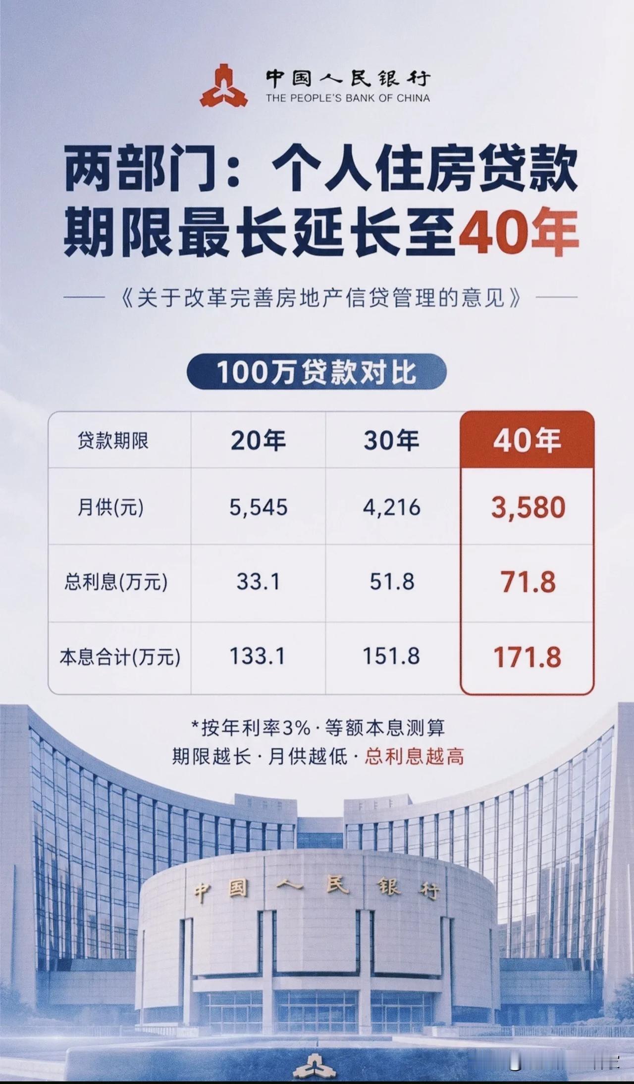 房贷最长可贷40年，月供少了，总利息却多几十万，划算吗？!房贷年限最长放宽