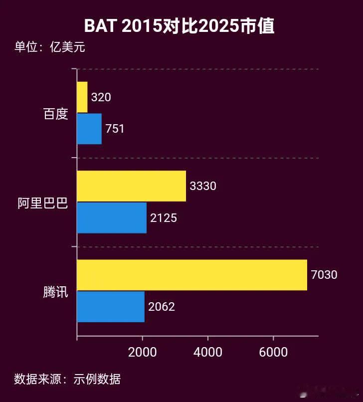 还记得十年前百度市值还是腾讯的1/3吗？现在只剩1/20了百度真的完美诠释了“