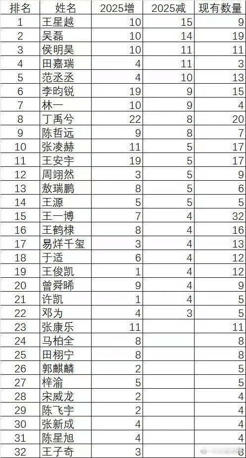 增多的，对应去年有热度的作品丁禹兮22个《永夜星河》李昀锐19个《九重紫》王安