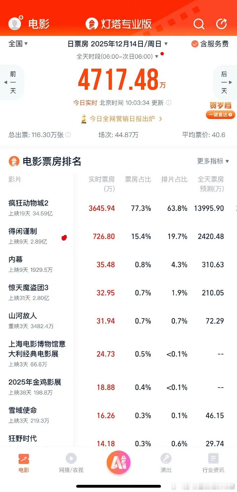 得闲谨制票房涨幅《得闲谨制》票房涨幅不错啊，空降定档，无线下宣发，上映不到十天破