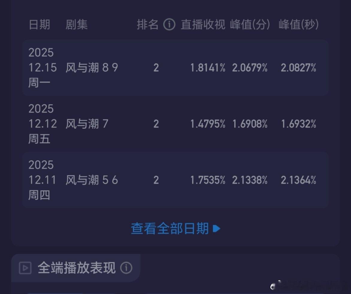 今晚风与潮达到收视新高1.8141!口碑发酵，越来越多的观众进场了！何贤怎么在澳