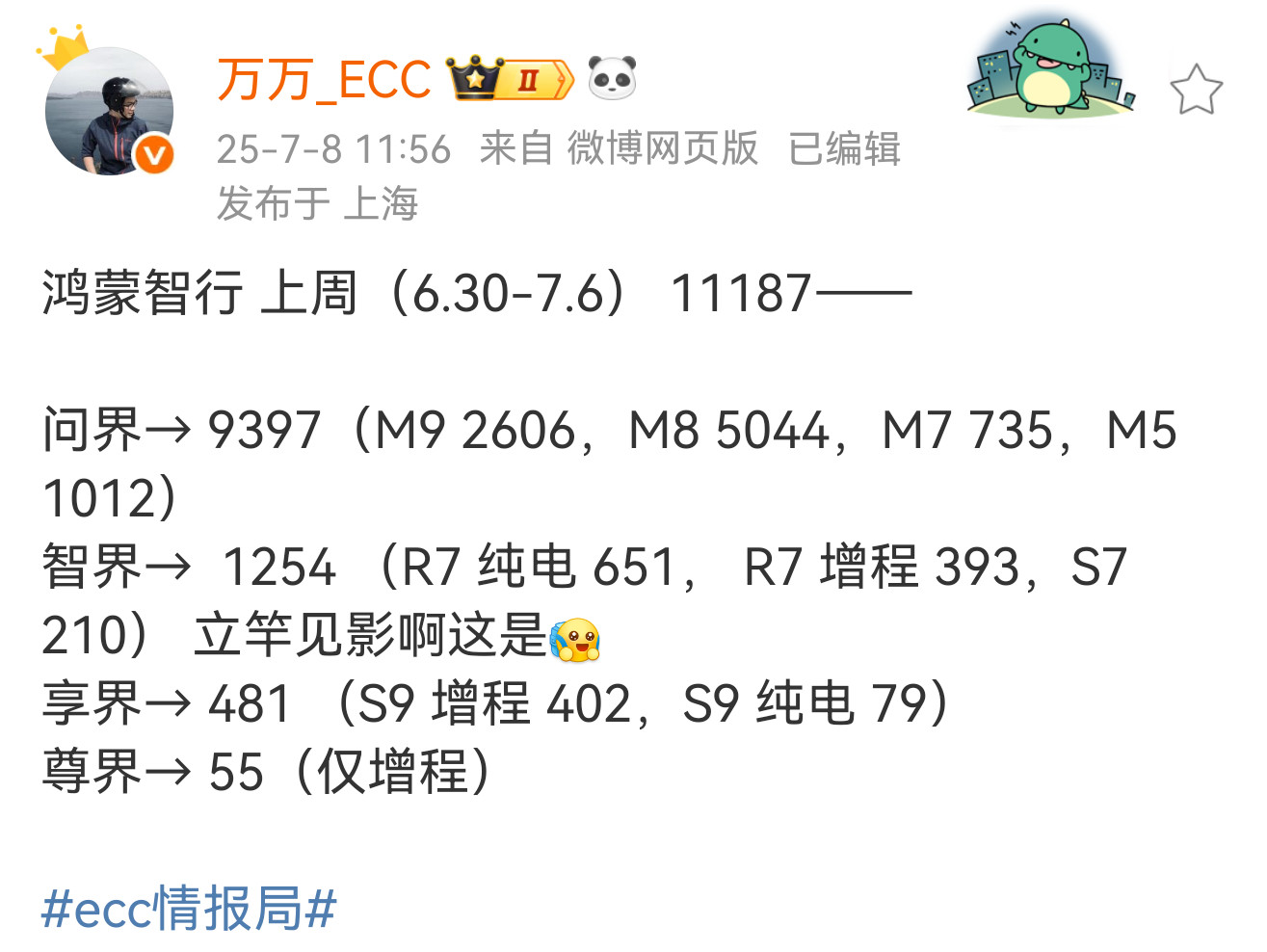 鸿蒙智行上周详细数据，问界M8又突破周5000了，8+9的总产能还是有限制。其它