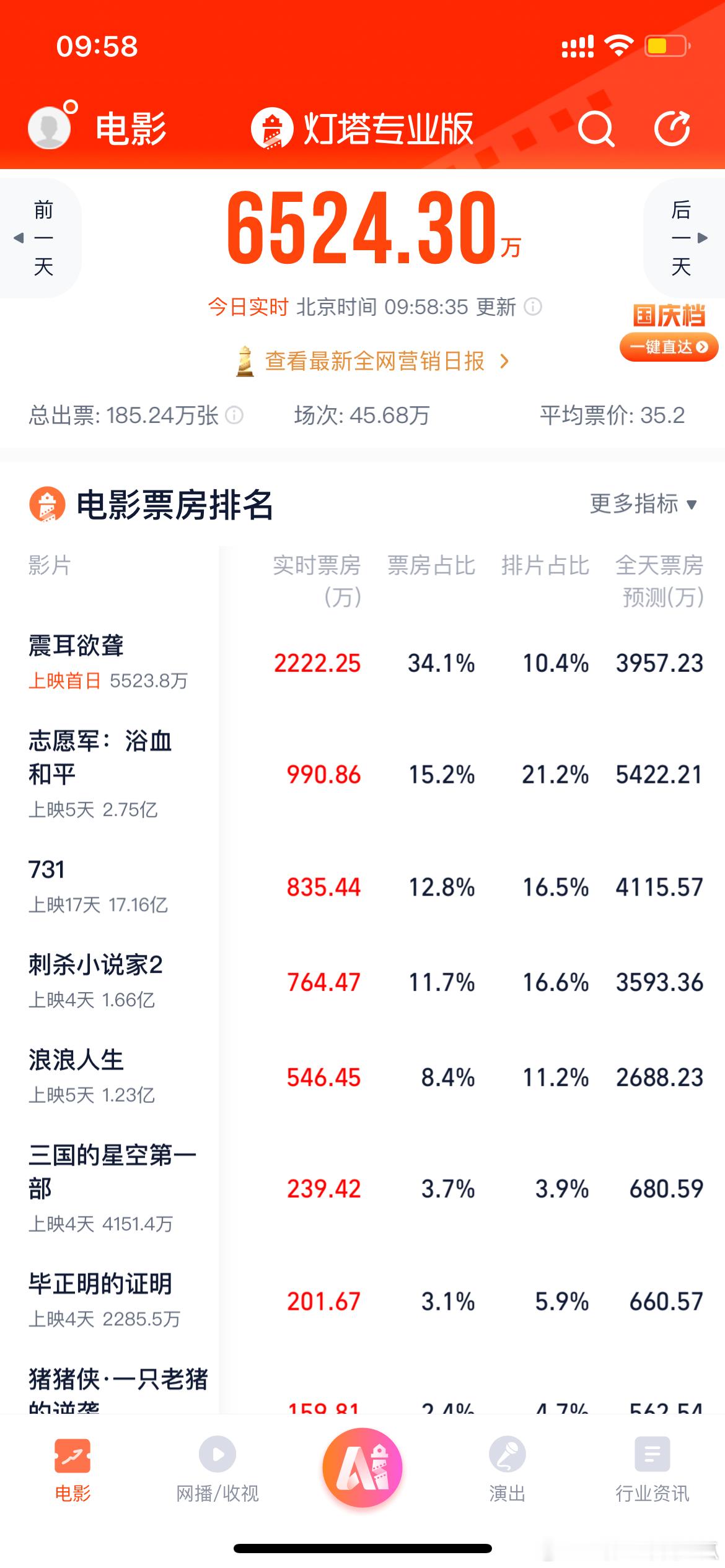 《震耳欲聋》今日上映，排片不高，但开局登顶！​​​